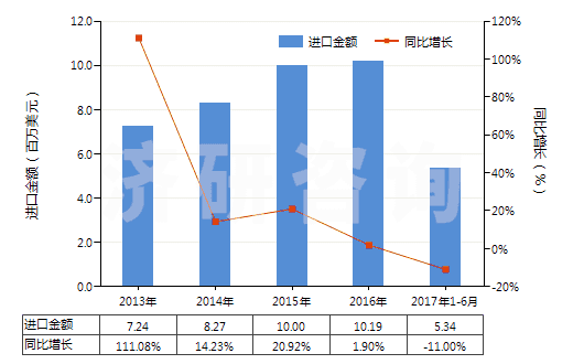 2013-2017年6月中國其他不飽和無環(huán)一元羧酸等及其衍生物(HS29161900)進(jìn)口總額及增速統(tǒng)計(jì)